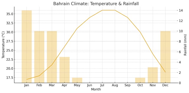 Climate In Bahrain